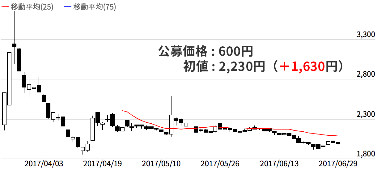 力の源HD（一風堂）の新規上場時ローソク足チャート