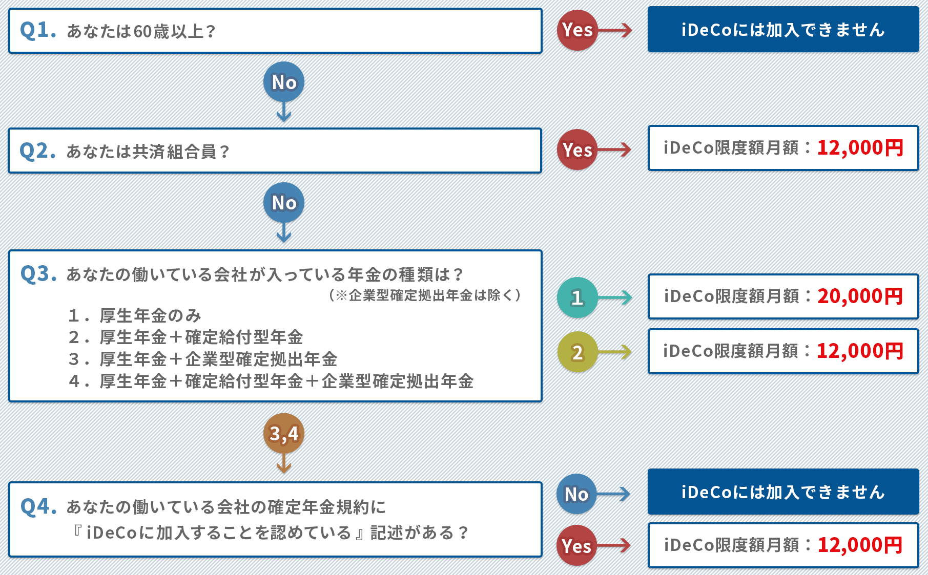 iDeCoサラリーマンの加入条件