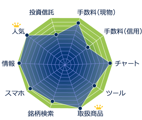 SBI証券チャート