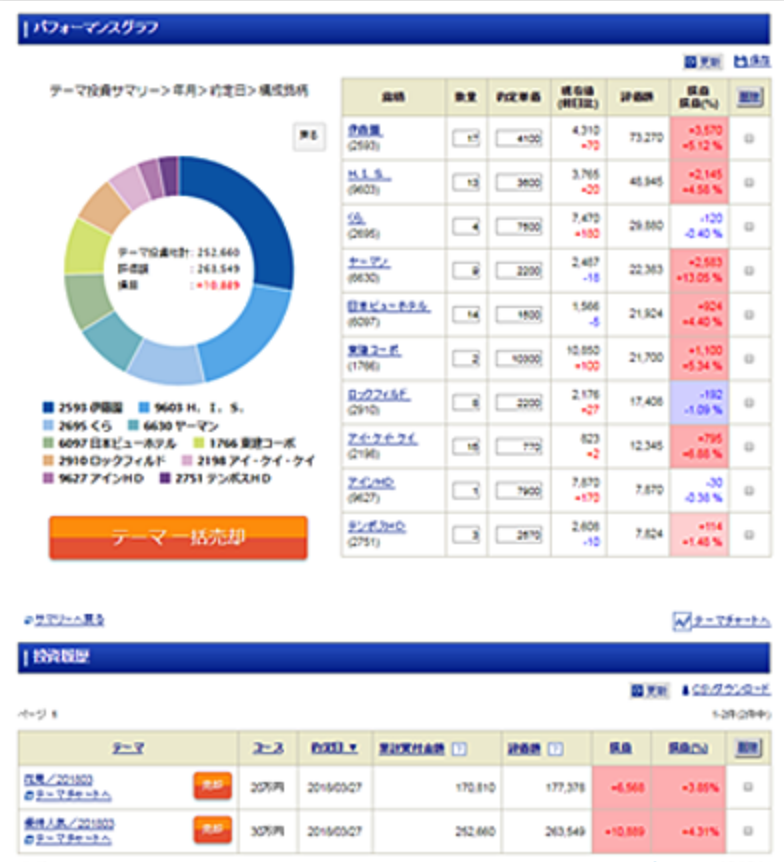 SBI証券のテーマ一括売却